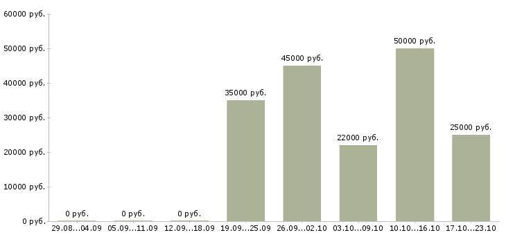 Вакансии помощник руководителя офиса в Саратове - Медиана зарплат помощник руководителя офиса в Саратове за 2 месяца
