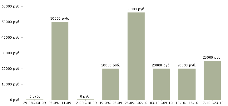 Вакансии приглашаем на работу в интернете Татарстан - Медиана зарплат приглашаем на работу в интернете Татарстан за 2 месяца