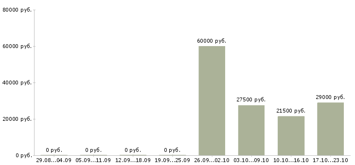 Вакансии продавец администратор в Кургане - Медиана зарплат продавец администратор в Кургане за 2 месяца