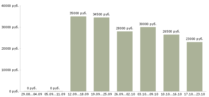 Вакансии продавец в магазин женской одежды в Москве - Медиана зарплат продавец в магазин женской одежды в Москве за 2 месяца
