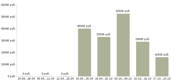 Вакансии продавец консультант в Калининграде - Медиана зарплат продавец консультант в Калининграде за 2 месяца