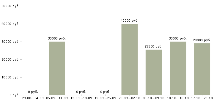 Вакансии продавец консультант менеджер в Казани - Медиана зарплат продавец консультант менеджер в Казани за 2 месяца