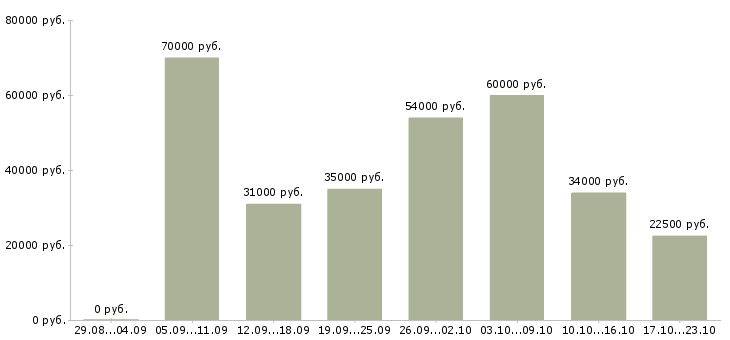 Вакансии работай на себя в Ульяновске - Медиана зарплат работай на себя в Ульяновске за 2 месяца