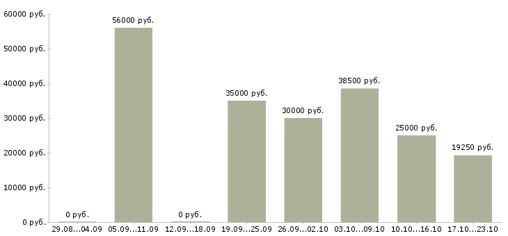 Вакансии рабочая на производство в Саратове - Медиана зарплат рабочая на производство в Саратове за 2 месяца
