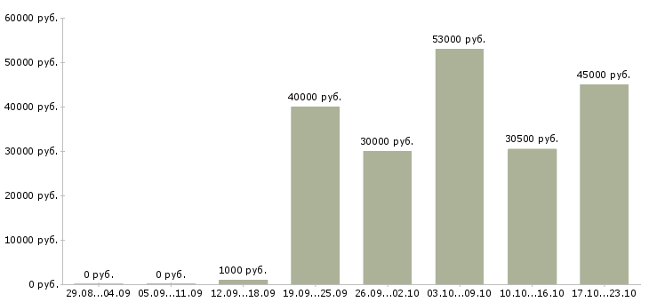 Вакансии рабочие на производство в Самаре - Медиана зарплат рабочие на производство в Самаре за 2 месяца