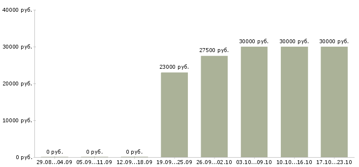 Вакансии рабочий по складу в Екатеринбурге - Медиана зарплат рабочий по складу в Екатеринбурге за 2 месяца