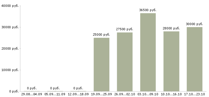 Вакансии руководитель в офис в Владивостоке - Медиана зарплат руководитель в офис в Владивостоке за 2 месяца