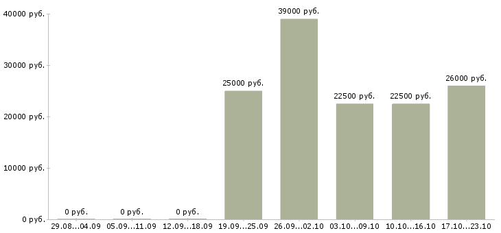 Вакансии руководитель отдела по продажам в Казани - Медиана зарплат руководитель отдела по продажам в Казани за 2 месяца