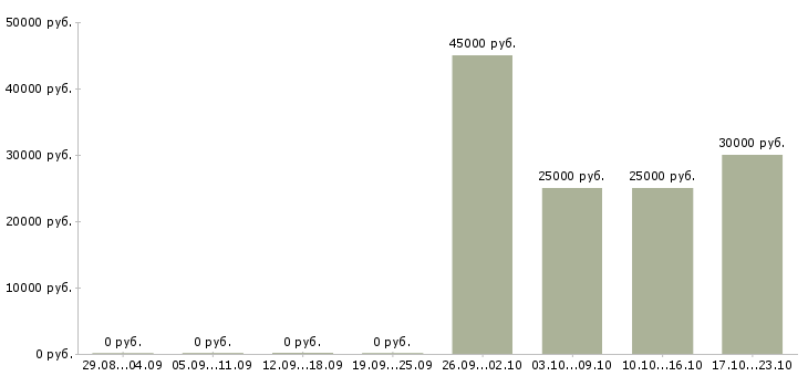 Вакансии руководитель офиса продаж Бурятия - Медиана зарплат руководитель офиса продаж Бурятия за 2 месяца