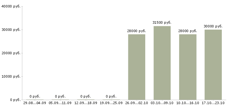 Вакансии секретарь в офис компании Бурятия - Медиана зарплат секретарь в офис компании Бурятия за 2 месяца