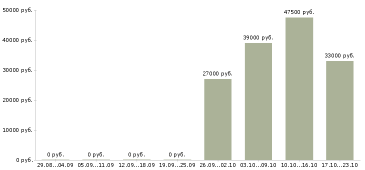 Вакансии секретарь отдела Марий эл - Медиана зарплат секретарь отдела Марий эл за 2 месяца