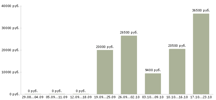 Вакансии склад в Барнауле - Медиана зарплат склад в Барнауле за 2 месяца