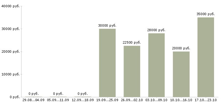 Вакансии сотрудник для работы с документацией Татарстан - Медиана зарплат сотрудник для работы с документацией Татарстан за 2 месяца