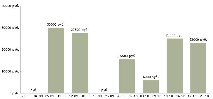 Вакансии сотрудник для работы с клиентами в Саратове - Медиана зарплат сотрудник для работы с клиентами в Саратове за 2 месяца