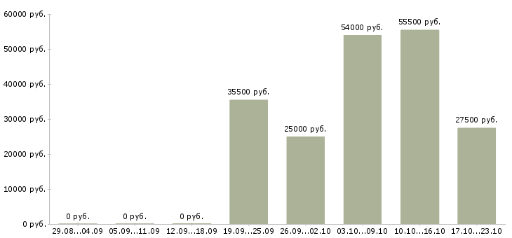 Вакансии сотрудник офиса в Ульяновске - Медиана зарплат сотрудник офиса в Ульяновске за 2 месяца