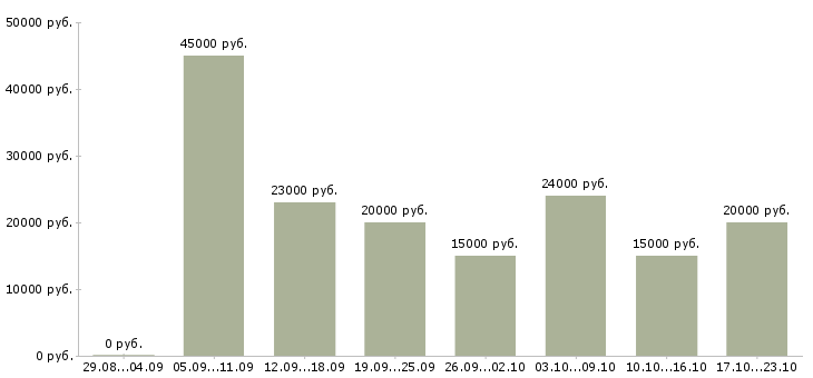 Вакансии сотрудники для работы на дому в Краснодаре - Медиана зарплат сотрудники для работы на дому в Краснодаре за 2 месяца