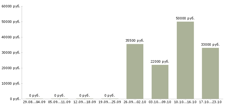 Вакансии специалист отдела оформления в Владимире - Медиана зарплат специалист отдела оформления в Владимире за 2 месяца