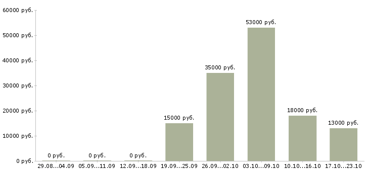Вакансии специалист офиса Йошкар-ола - Медиана зарплат специалист офиса Йошкар-ола за 2 месяца