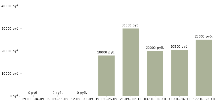 Вакансии специалист по работе клиентами в Тюмени - Медиана зарплат специалист по работе клиентами в Тюмени за 2 месяца