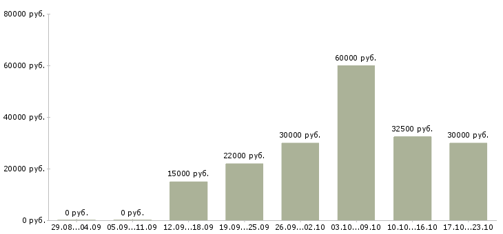 Вакансии специалист по услугам компании в Краснодаре - Медиана зарплат специалист по услугам компании в Краснодаре за 2 месяца