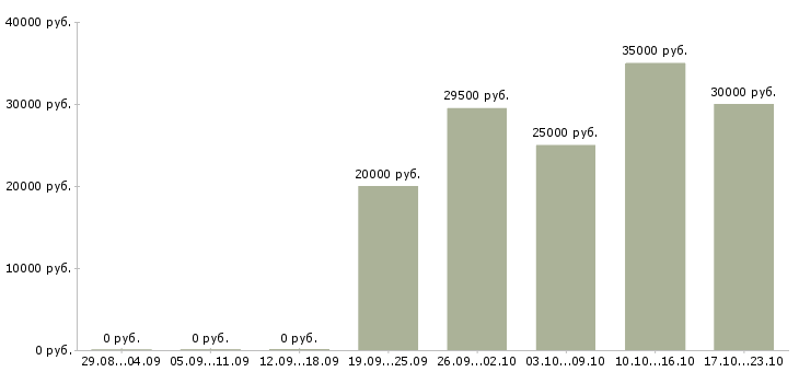 Вакансии специалисты в отдел продаж в Уфе - Медиана зарплат специалисты в отдел продаж в Уфе за 2 месяца