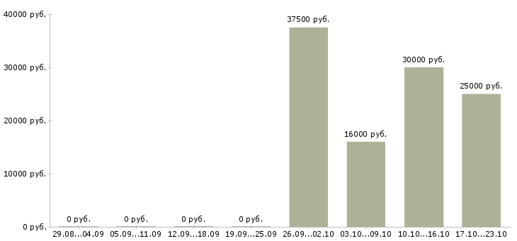 Вакансии торговый консультант в Твери - Медиана зарплат торговый консультант в Твери за 2 месяца