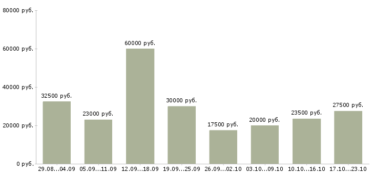 Вакансии требуется менеджер в интернет магазин в Москве - Медиана зарплат требуется менеджер в интернет магазин в Москве за 2 месяца