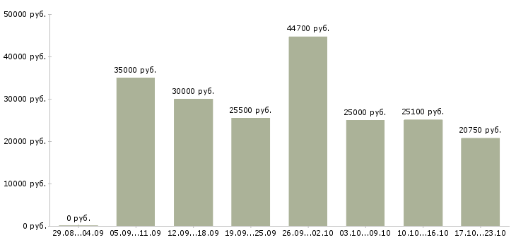 Вакансии требуется сотрудник в Кемерово - Медиана зарплат требуется сотрудник в Кемерово за 2 месяца