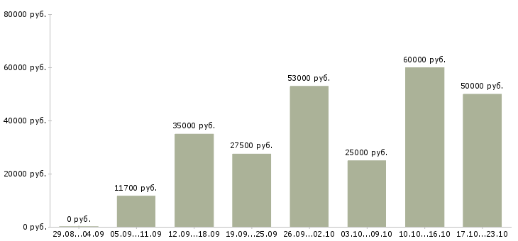 Вакансии требуются на работу в Орле - Медиана зарплат требуются на работу в Орле за 2 месяца