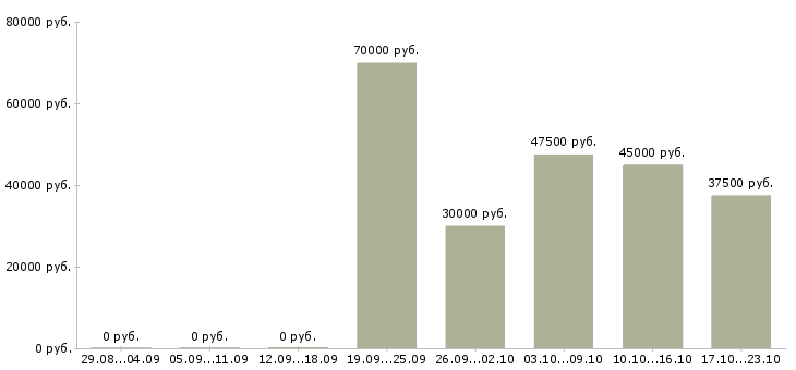Вакансии тренер по продукту в Москве - Медиана зарплат тренер по продукту в Москве за 2 месяца