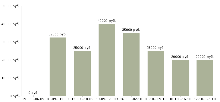 Вакансии удаленная в Липецке - Медиана зарплат удаленная в Липецке за 2 месяца
