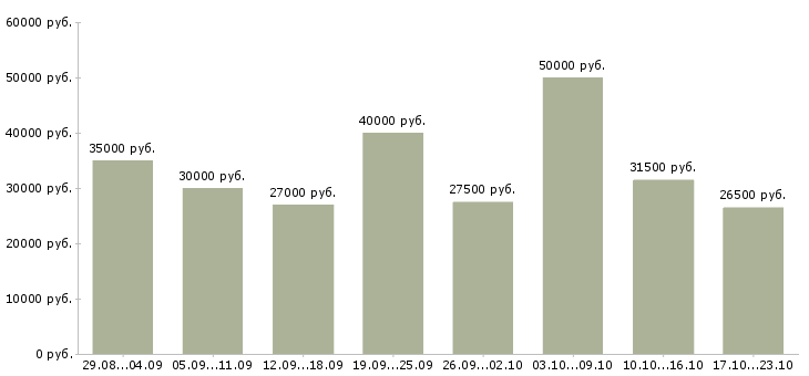 Вакансии удаленная в Уфе - Медиана зарплат удаленная в Уфе за 2 месяца
