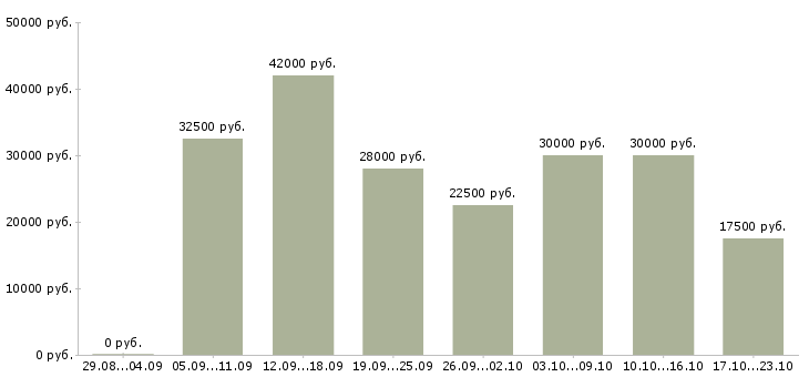 Вакансии удаленная официальная работа Санкт-петербург - Медиана зарплат удаленная официальная работа Санкт-петербург за 2 месяца