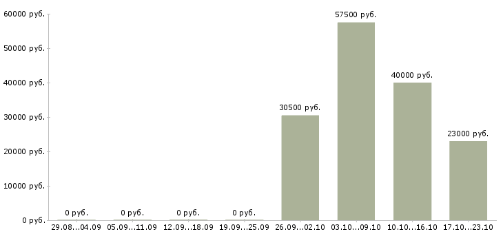 Вакансии управляющий по работе с клиентами Санкт-петербург - Медиана зарплат управляющий по работе с клиентами Санкт-петербург за 2 месяца