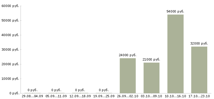 Вакансии экономист менеджер в Уфе - Медиана зарплат экономист менеджер в Уфе за 2 месяца