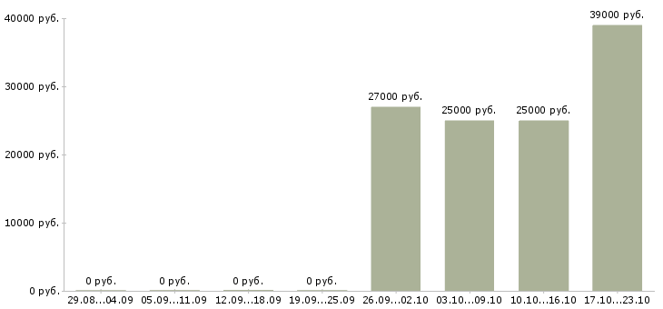 Вакансии экономист отдела продаж Бурятия - Медиана зарплат экономист отдела продаж Бурятия за 2 месяца