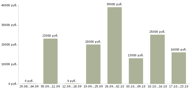Вакансии экспедиторы в Волгограде - Медиана зарплат экспедиторы в Волгограде за 2 месяца