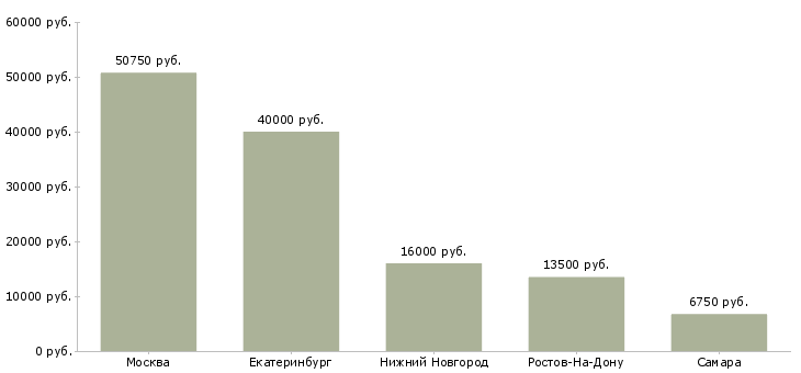 Поиск работы домработница в семью-Медиана зарплаты для вакансии «домработница в семью» в других городах