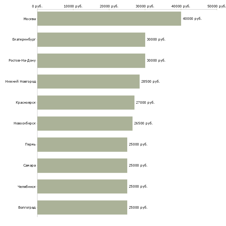 Поиск работы менеджер по продажам на телефон-Медиана зарплаты для вакансии «менеджер по продажам на телефон» в других городах