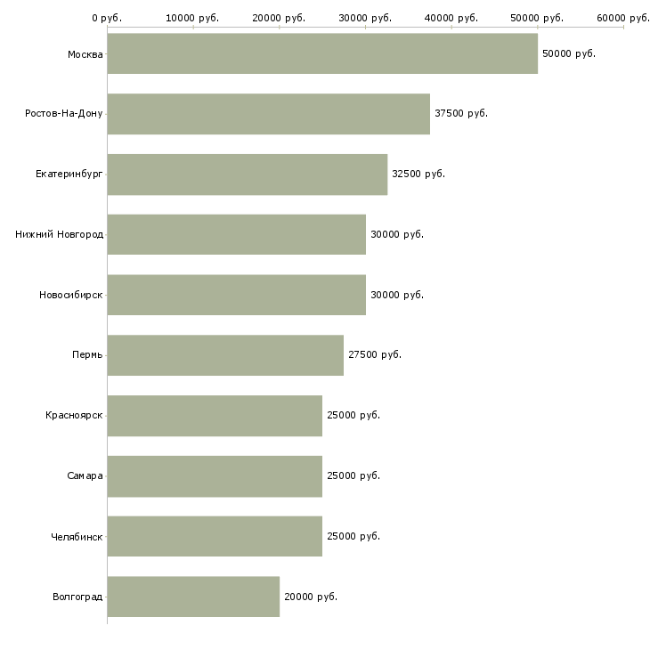 Поиск работы менеджер фитнес клуба-Медиана зарплаты для вакансии «менеджер фитнес клуба» в других городах