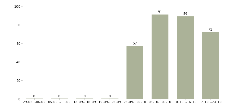 Работа охранники в офис Мордовия - Число вакансий Мордовия по специальности охранники в офис за 2 месяца