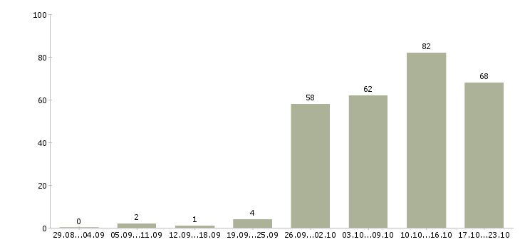 Работа специалист от и пк Нижний новгород - Число вакансий Нижний новгород по специальности специалист от и пк за 2 месяца