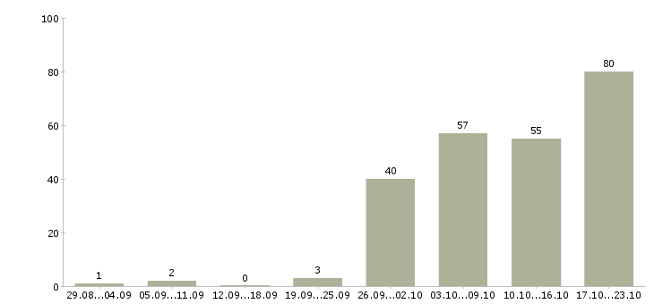 Работа требуется менеджер по продажам Ростов-на-дону - Число вакансий Ростов-на-дону по специальности требуется менеджер по продажам за 2 месяца