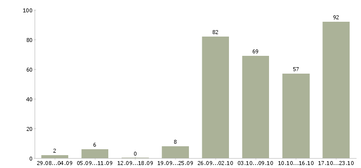 Работа консультант в интернет Санкт-петербург - Число вакансий Санкт-петербург по специальности консультант в интернет за 2 месяца
