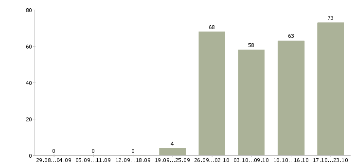 Работа складской сотрудник Санкт-петербург - Число вакансий Санкт-петербург по специальности складской сотрудник за 2 месяца