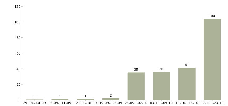 Работа управляющий по работе с клиентами Санкт-петербург - Число вакансий Санкт-петербург по специальности управляющий по работе с клиентами за 2 месяца