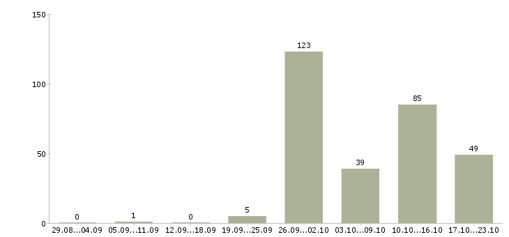 Работа приглашаем на работу в интернете Татарстан - Число вакансий Татарстан по специальности приглашаем на работу в интернете за 2 месяца