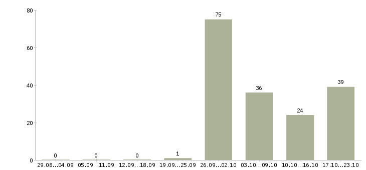 Работа вахта Якутия - Число вакансий Якутия по специальности вахта за 2 месяца