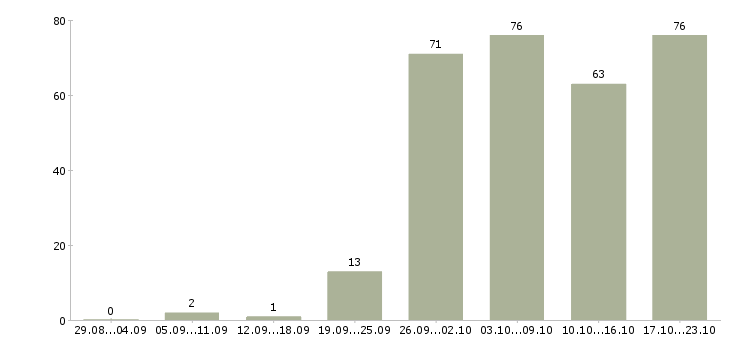 Работа склад в Барнауле - Число вакансий в Барнауле по специальности склад за 2 месяца