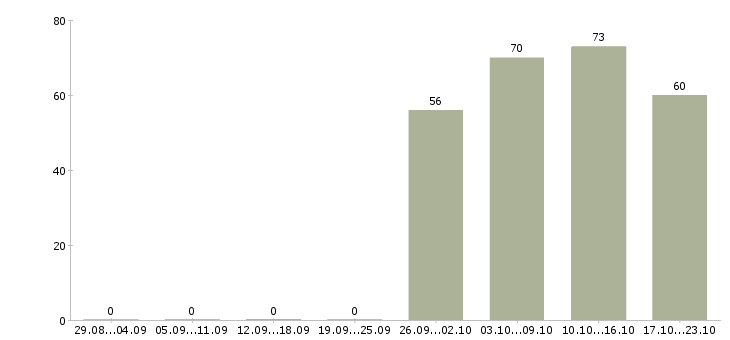 Работа офис менеджер оператор в Владивостоке - Число вакансий в Владивостоке по специальности офис менеджер оператор за 2 месяца